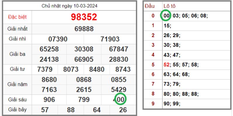 Bắt xỉu chủ miền Bắc theo thống kê